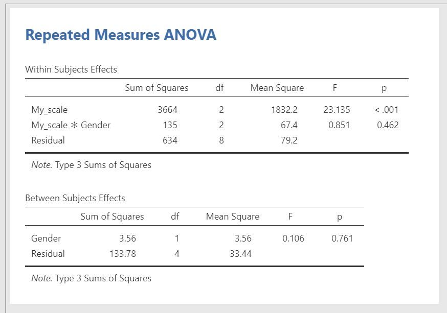 Slægtsforskning Smitsom sygdom Bliv ophidset 10 ANOVA: Mixed | The jamovi quickstart guide